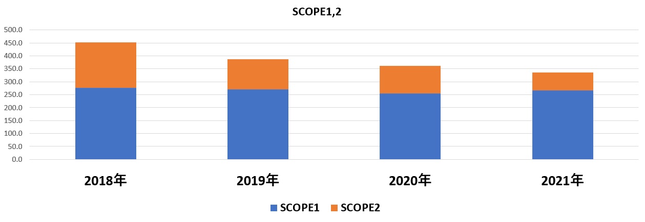 SCOPE1、2　4年間の推移
